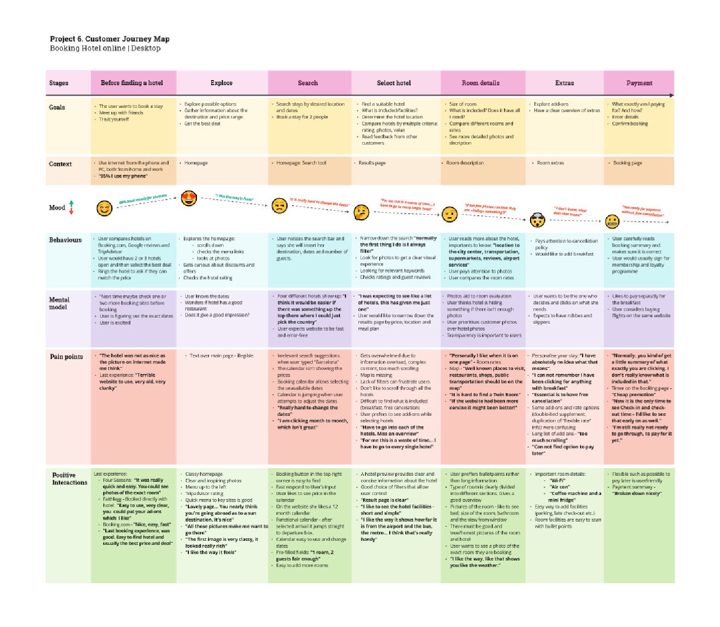 Customer Journey Map: Booking Hotel Online